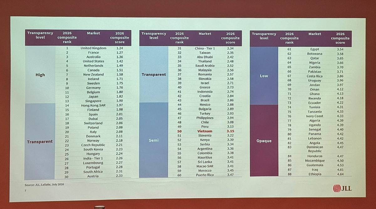 Theo GRETI 2026, Việt Nam xếp thứ 50/88 thị trường với 3,15 điểm, tiếp tục thuộc nhóm “Bán minh bạch”.