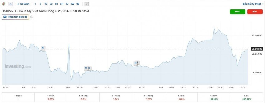 tỷ giá usd