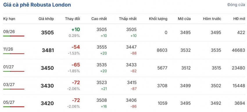 giá cà phê