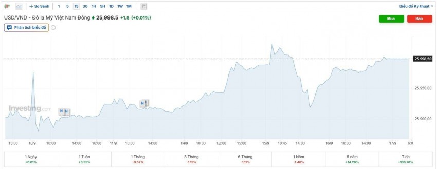 tỷ giá usd