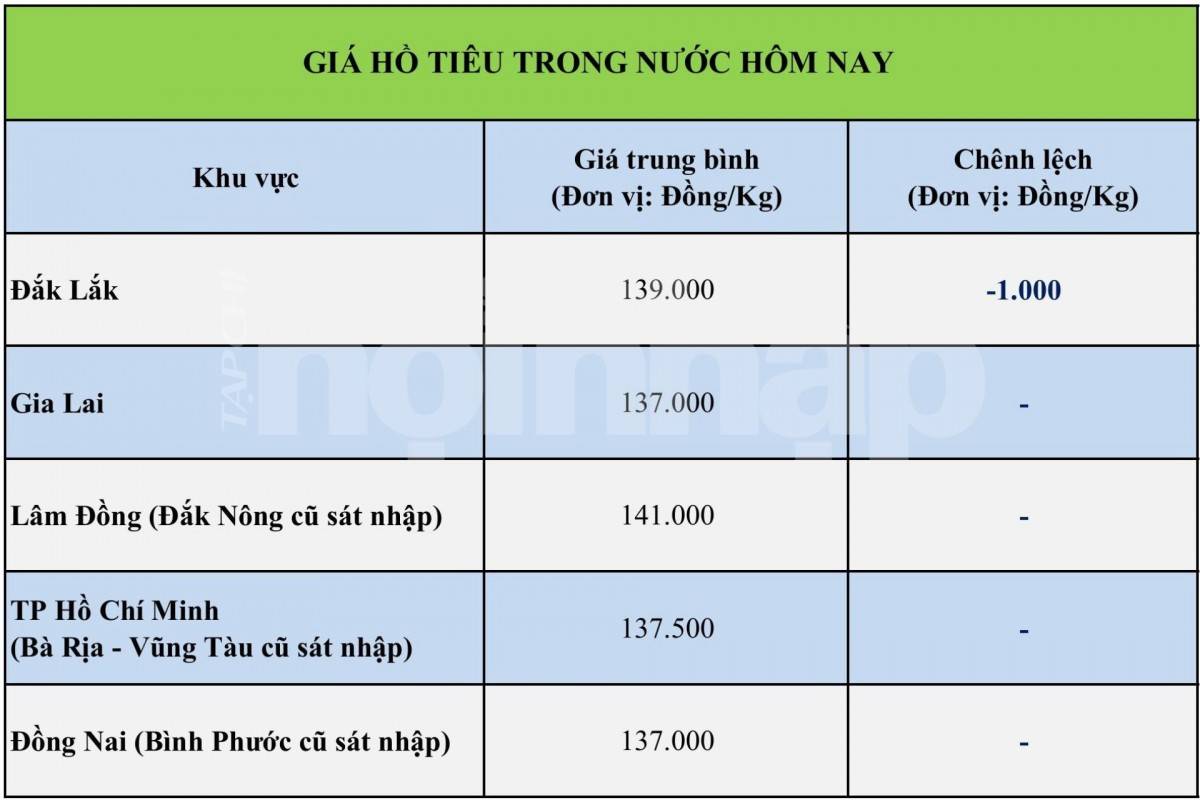 Giá tiêu hôm nay 17/9/2026: