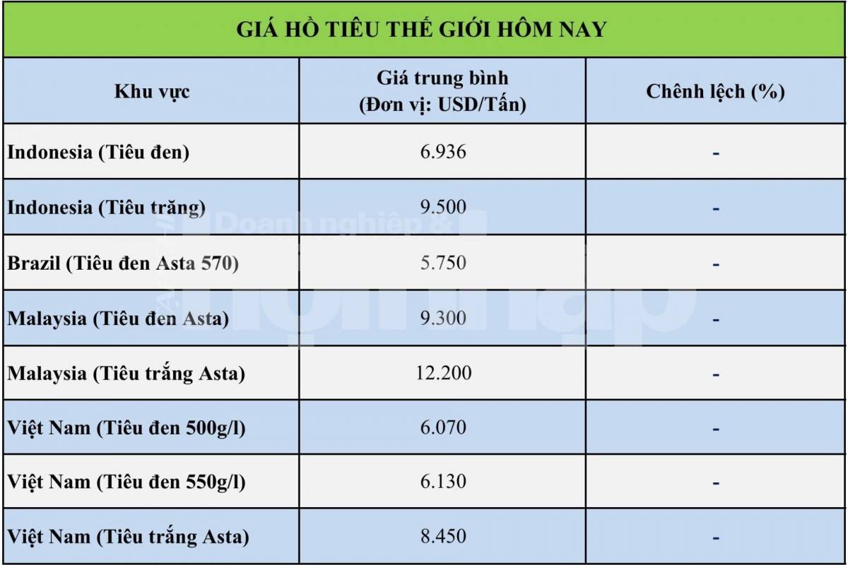 Giá tiêu hôm nay 17/9/2026: