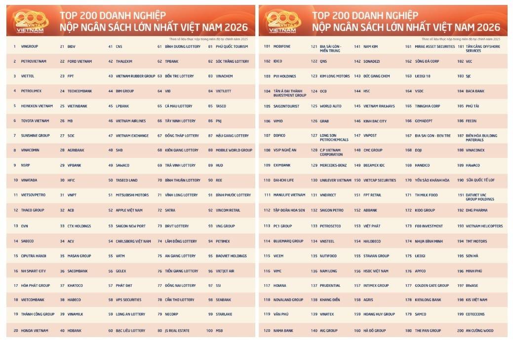 Danh sách VNTAX 200 năm 2026 vừa được công bố, vinh danh 200 doanh nghiệp nộp ngân sách lớn nhất Việt Nam theo số liệu mà các doanh nghiệp đã thực nộp trong năm 2025.