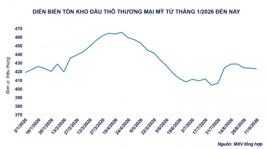 Giá dầu đồng loạt lao dốc sau quyết định của Fed