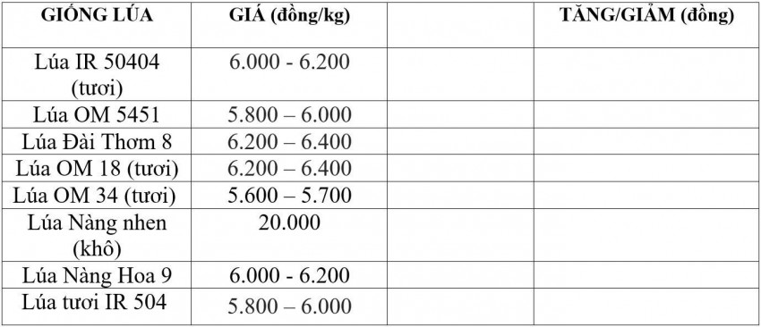 giá lúa gạo