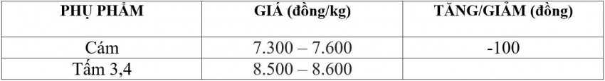 Bảng giá phụ phẩm hôm nay 20/9/2026