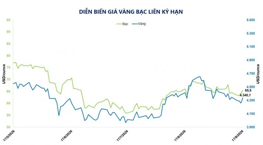 Giá kim loại quý đồng loạt khởi sắc khi lợi suất trái phiếu Mỹ hạ nhiệt