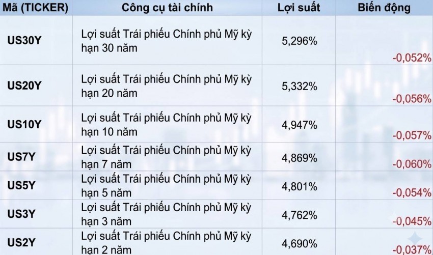 Giá kim loại quý đồng loạt khởi sắc khi lợi suất trái phiếu Mỹ hạ nhiệt