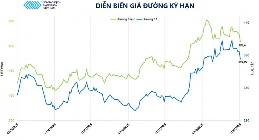 Giá đường thế giới lao dốc, thị trường trong nước thêm áp lực
