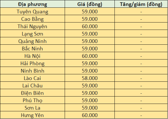 Giá heo hơi hôm nay tại khu vực miền Bắc