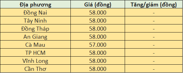 Giá heo hơi hôm nay tại khu vực miền Nam