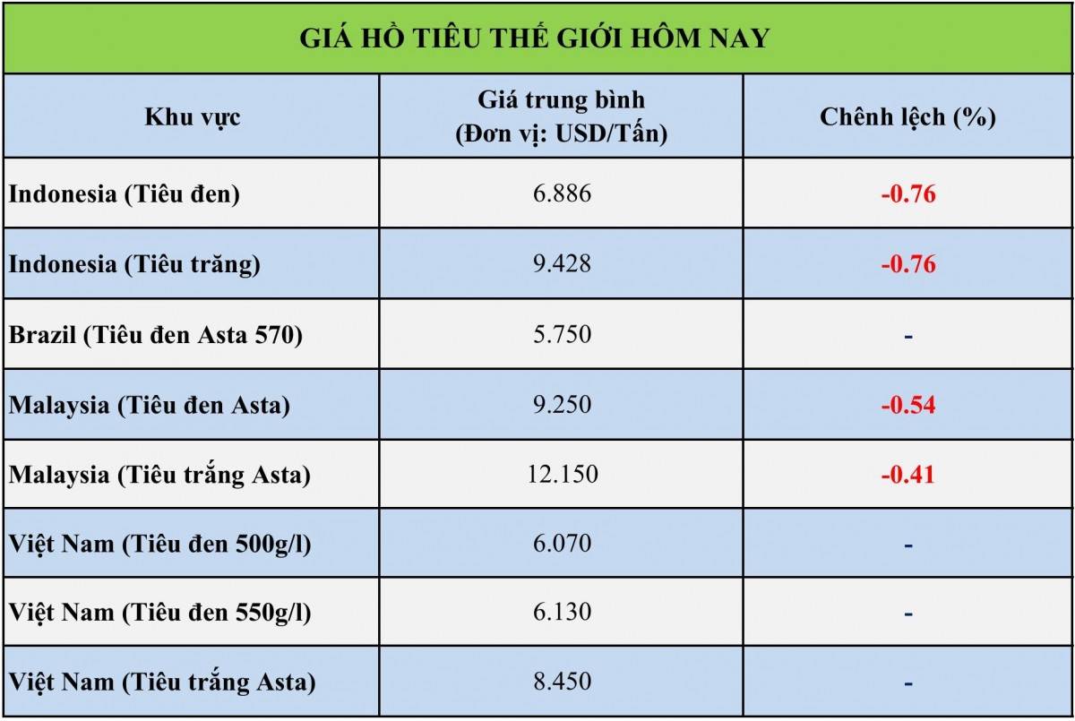 Giá tiêu hôm nay 19/9/2026: