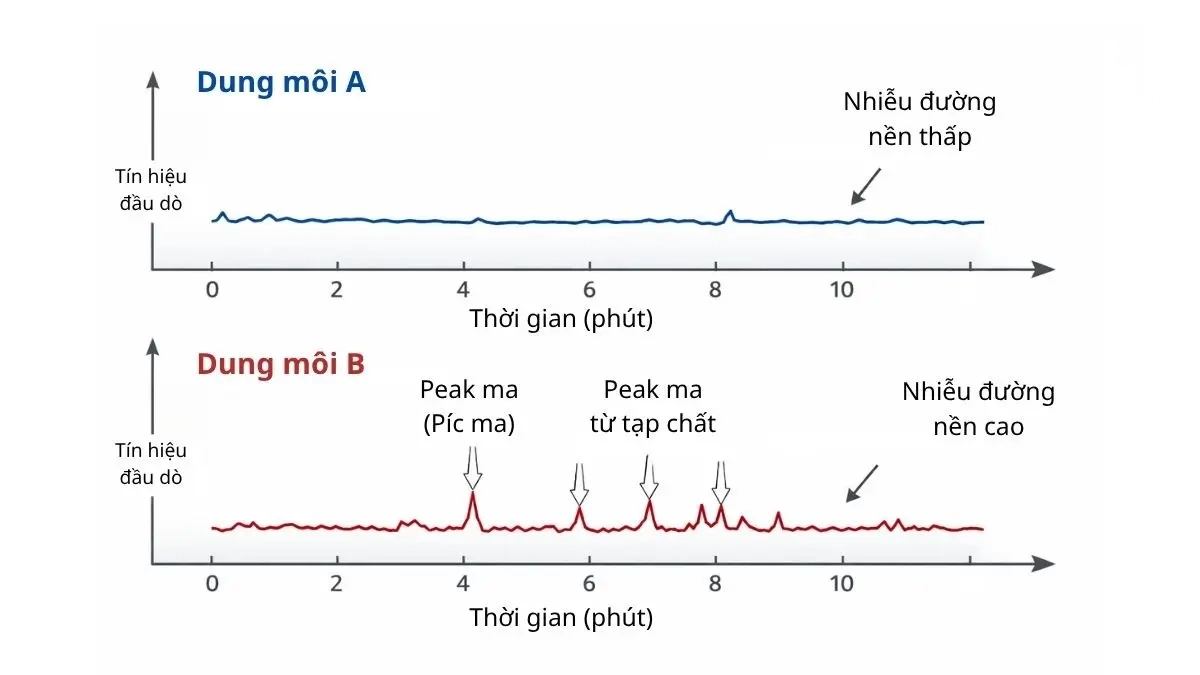 Cùng một tên hóa chất nhưng yêu cầu về tạp chất và cấp chất lượng có thể thay đổi theo ứng dụng.
