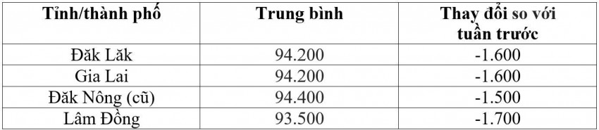 Bảng giá cà phê trong nước hôm nay 21/9/2026