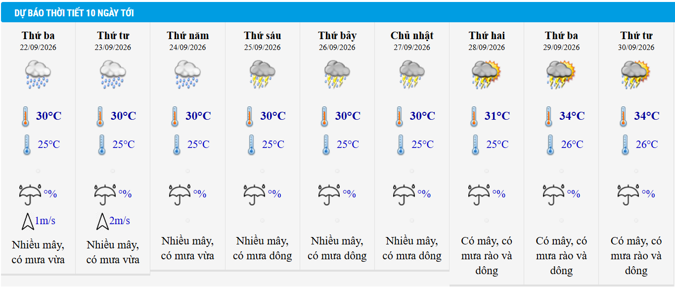 Dự báo thời tiết TP HCM 10 ngày tới.