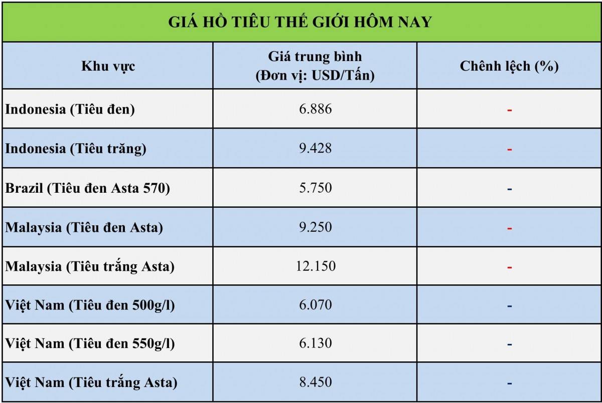 Giá tiêu hôm nay 21/9/2026: