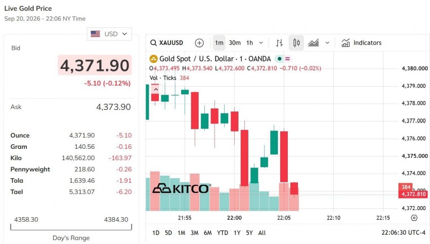 Giá vàng thế giới hôm nay 16/9/2026                 Nguồn: kito.com