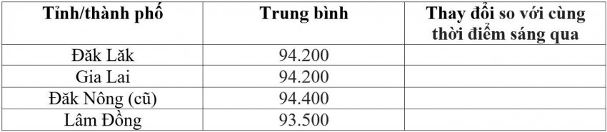 Bảng giá cà phê trong nước hôm nay 22/9/2026