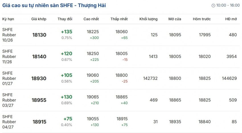 Giá cao su hôm nay 22/9/2026: Giá cao su RSS3 tại sàn TOCOM đi ngang