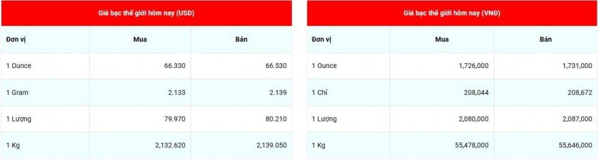 Cập nhật giá bạc lúc 07:27:58- ngày 22/9/2026