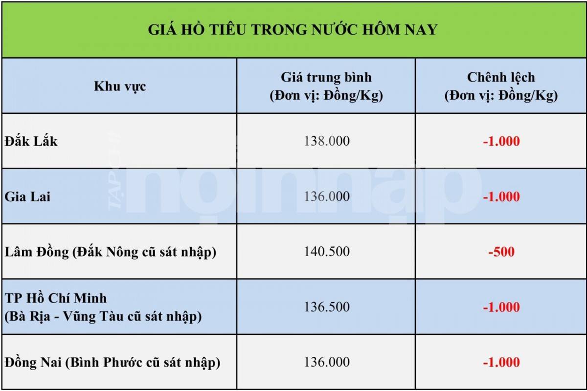 Giá tiêu hôm nay 23/9/2026: