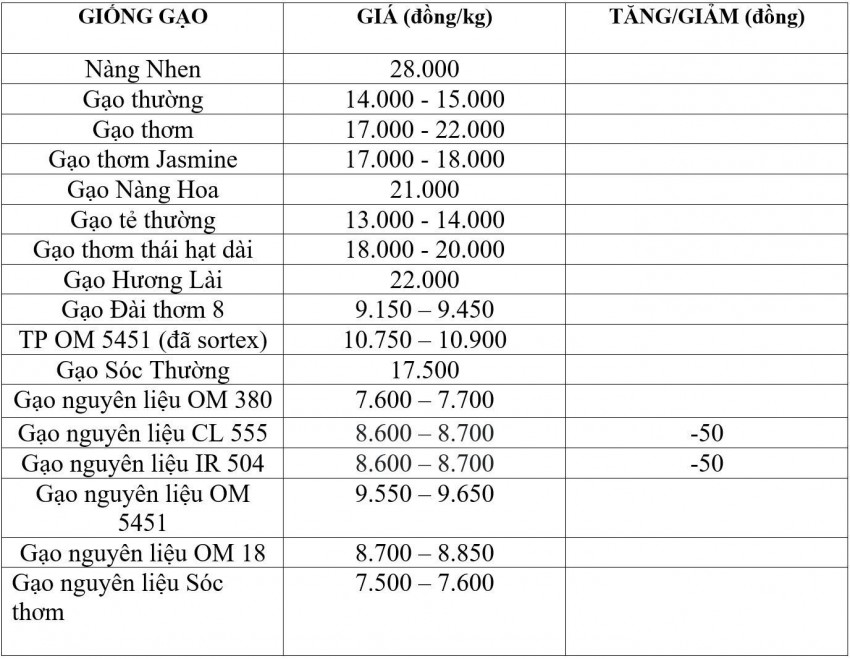 giá lúa gạo