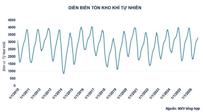 Giá khí tự nhiên bứt phá trước sức ép cung - cầu toàn cầu