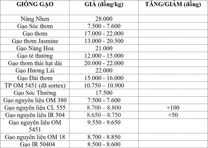 giá lúa gạo