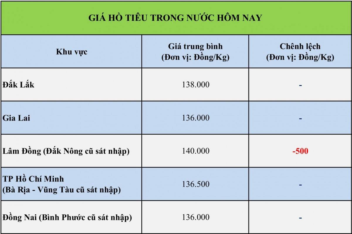 Giá tiêu hôm nay 24/9/2026: