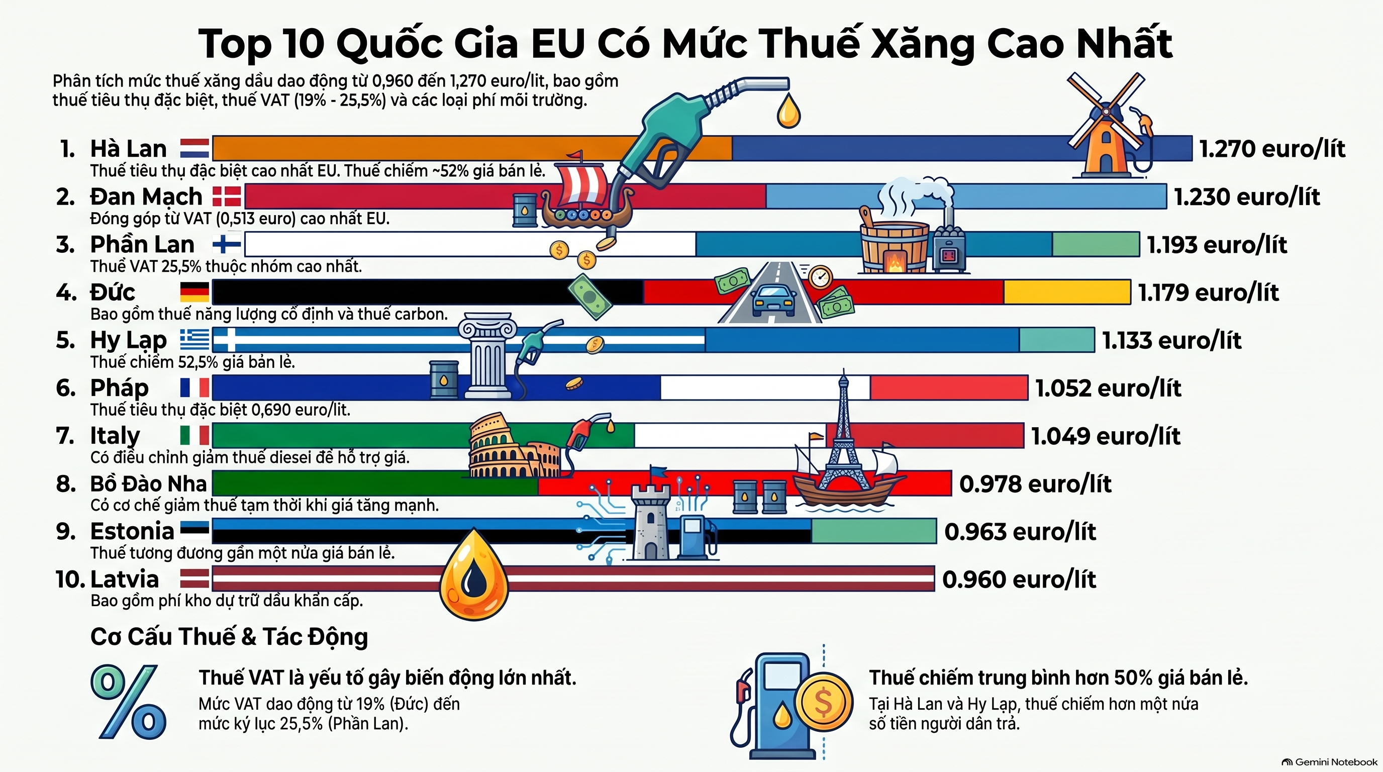 Thuế chiếm gần một nửa giá xăng tại EU: 10 quốc gia có mức thu cao nhất