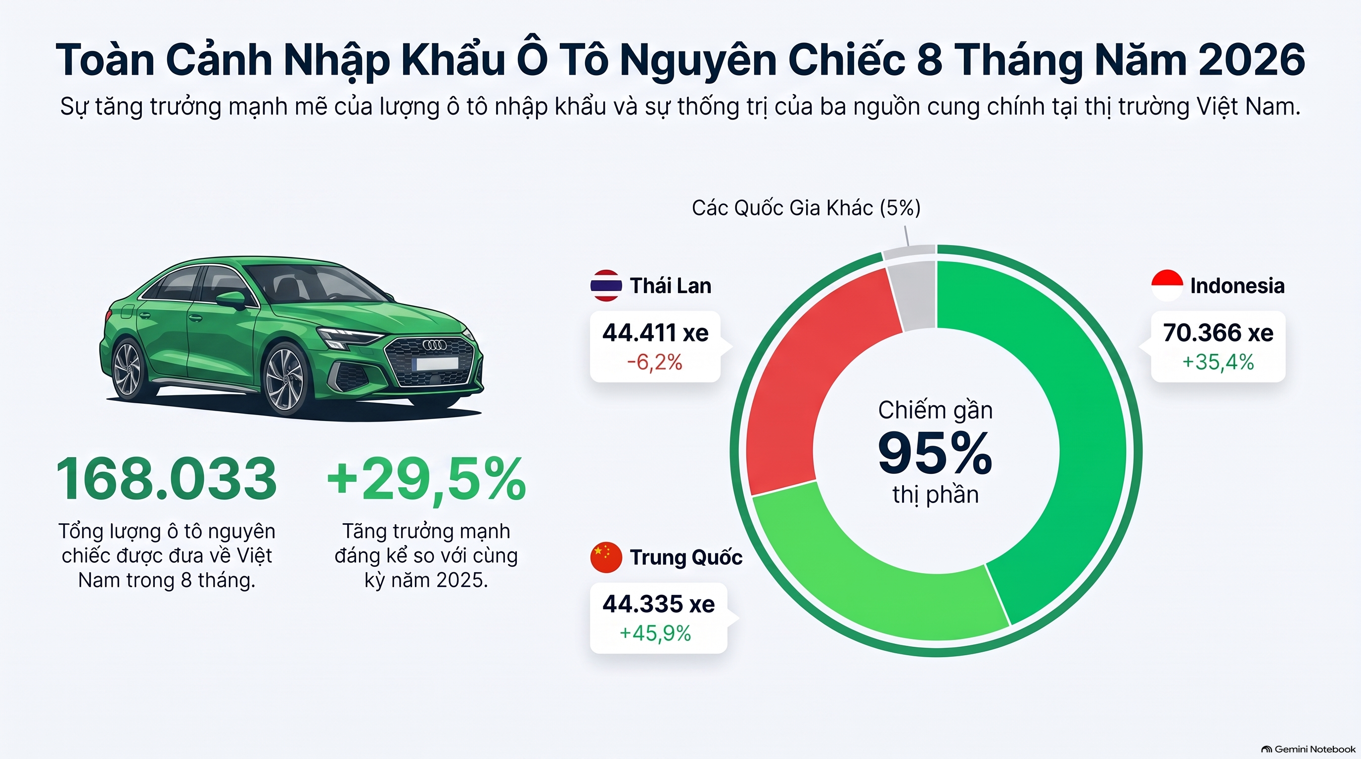 Indonesia dẫn đầu nguồn cung ô tô, Trung Quốc đứng đầu về kim ngạch vào Việt Nam