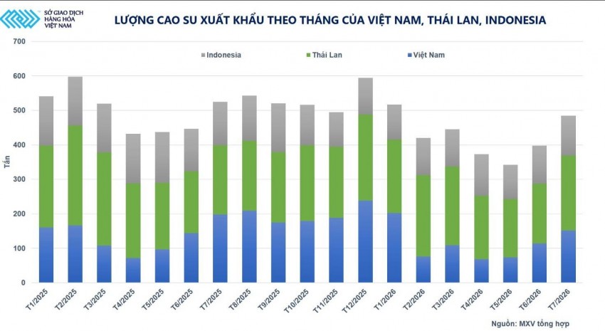 Giá cao su TSR20 bứt phá 2,7%, lập đỉnh tuần mới