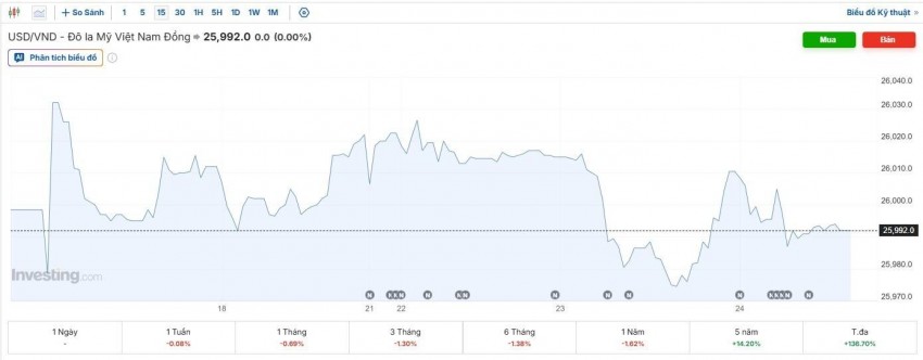 tỷ giá usd