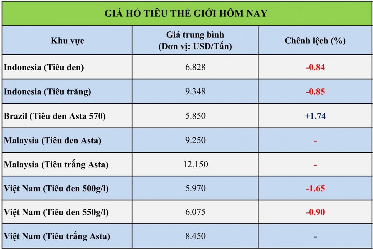 Giá tiêu hôm nay 25/9/2026:
