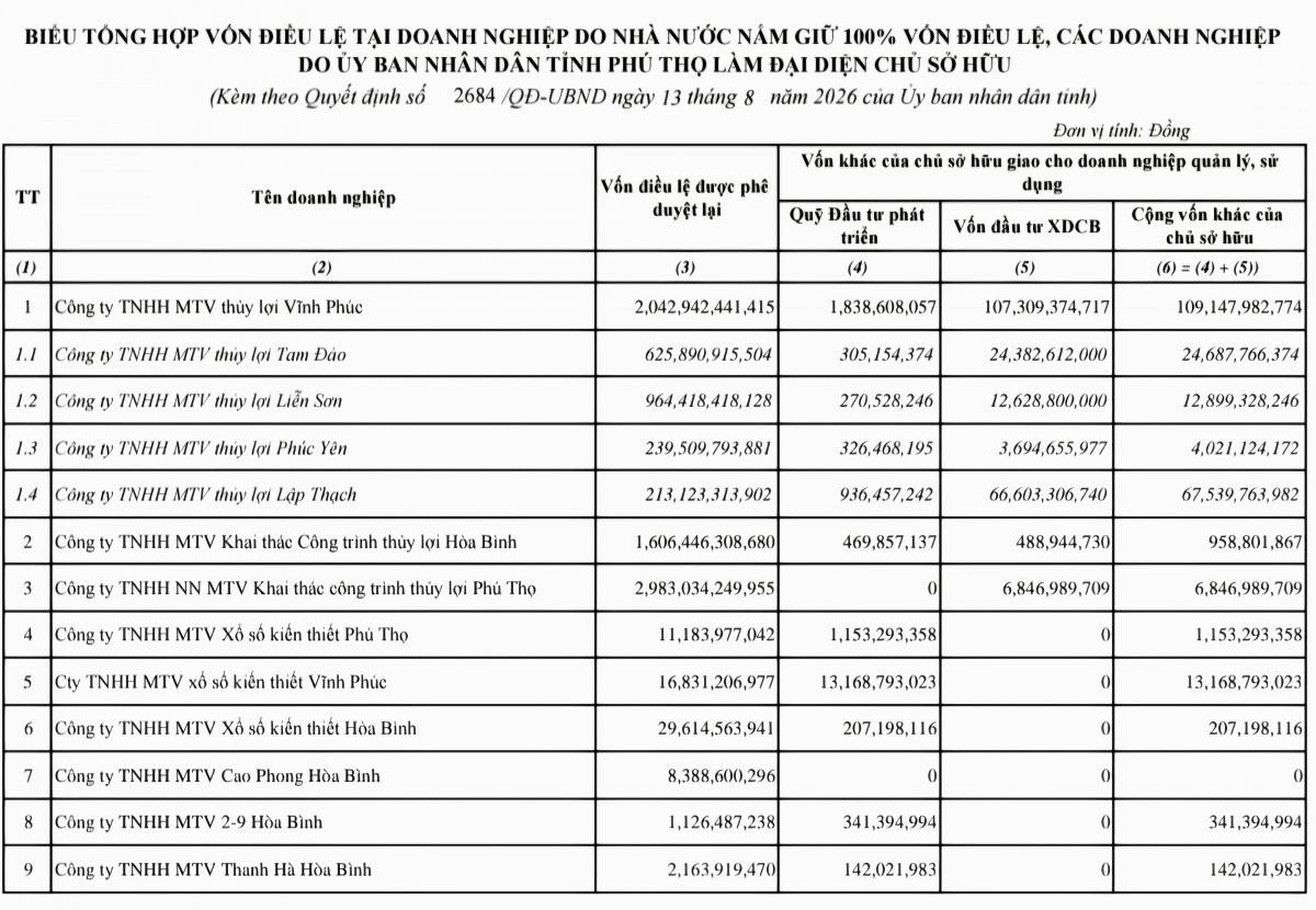 Phú Thọ phê duyệt hơn 6.700 tỷ đồng vốn điều lệ cho 9 doanh nghiệp