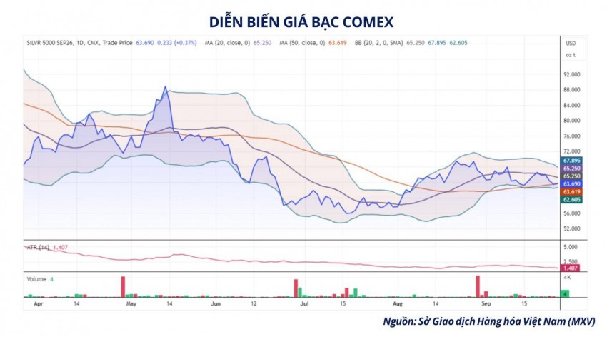 Áp lực lãi suất bủa vây, giá bạc lùi sâu về đáy hai tuần
