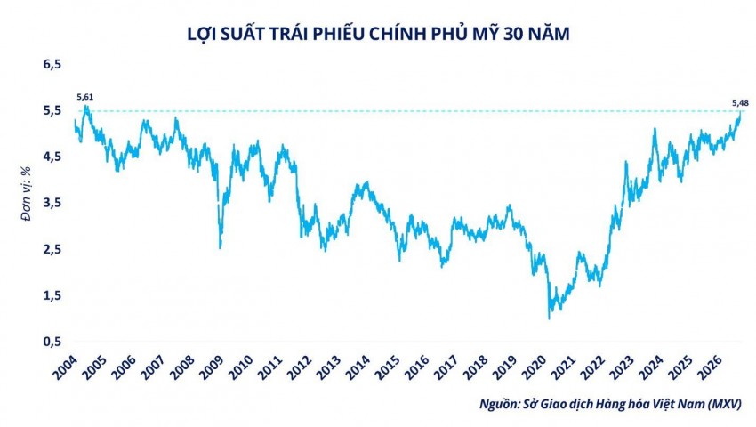 Áp lực lãi suất bủa vây, giá bạc lùi sâu về đáy hai tuần