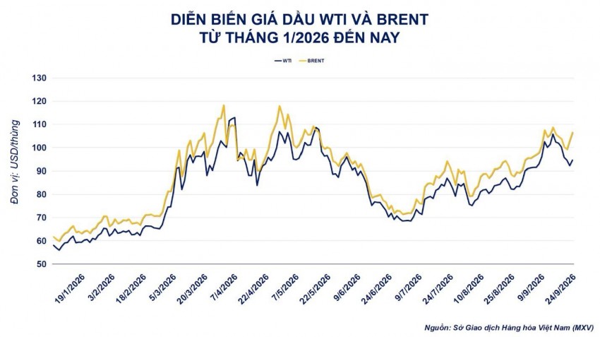 Rủi ro Trung Đông châm ngòi đà tăng, giá dầu Brent vượt 106 USD/thùng