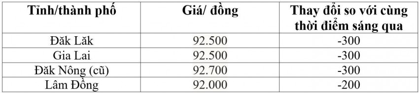 giá cà phê