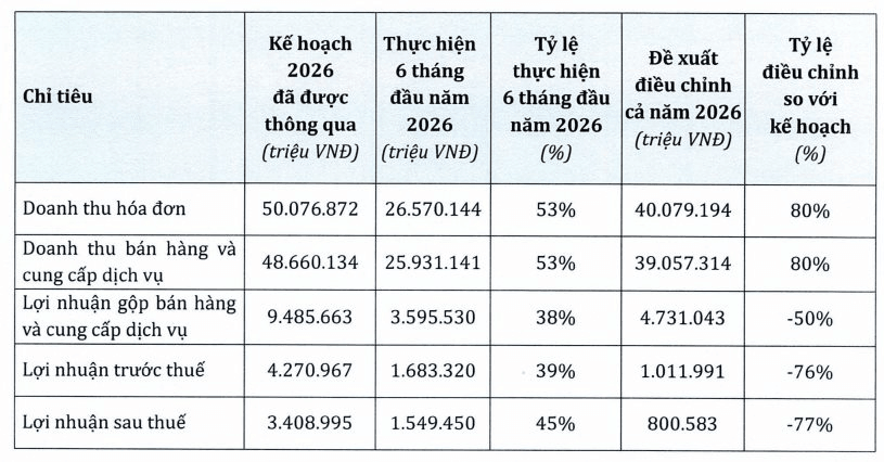 PNJ dự kiến lỗ gần 6.300 tỷ đồng và huy động thêm 8.000 tỷ: Dòng tiền đang chịu sức ép lớn?