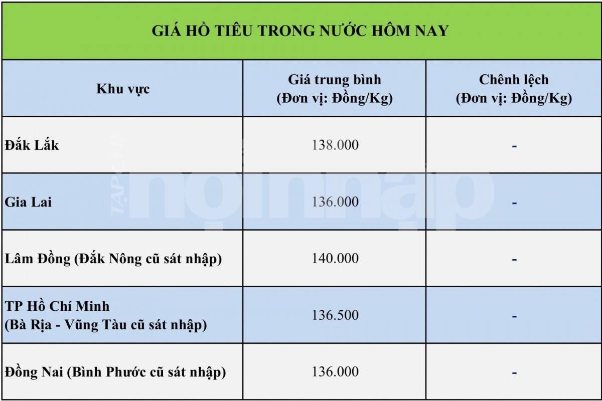 Giá tiêu hôm nay 27/9/2026: