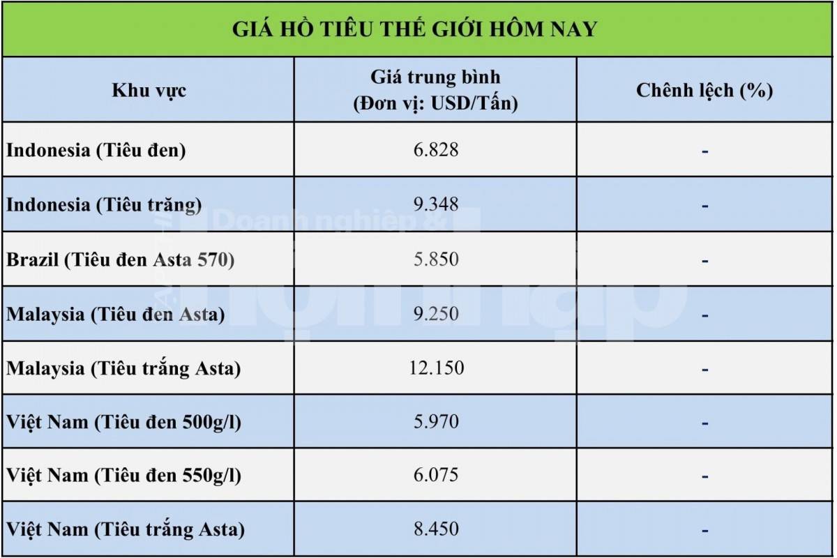 Giá tiêu hôm nay 27/9/2026: