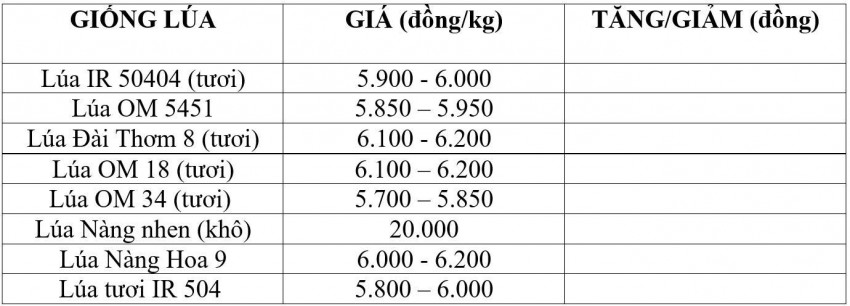 giá lúa gạo