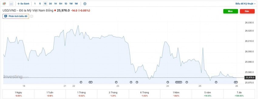 tỷ giá usd
