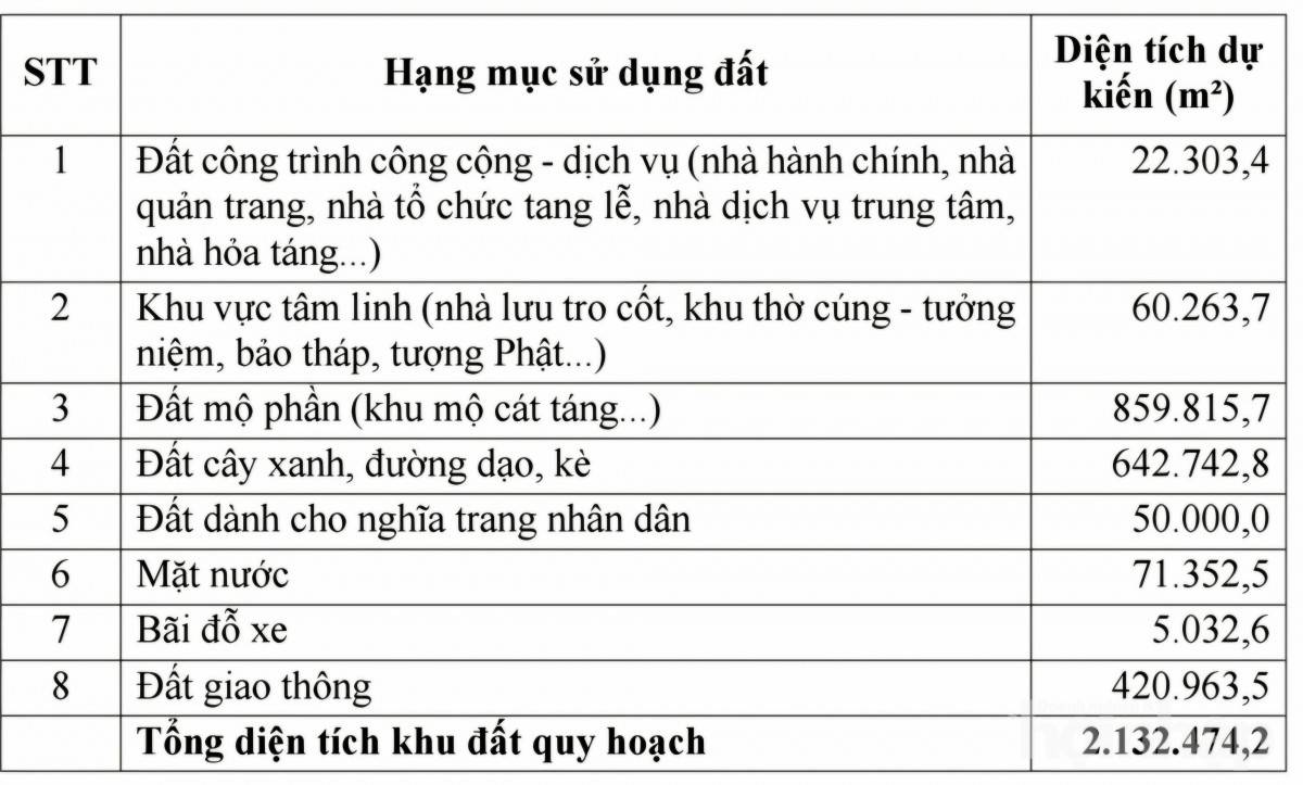 Phú Thọ chuẩn bị đấu thầu dự án công viên nghĩa trang hơn 2.258 tỷ đồng