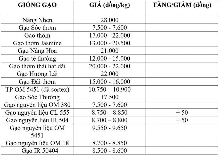 giá lúa gạo