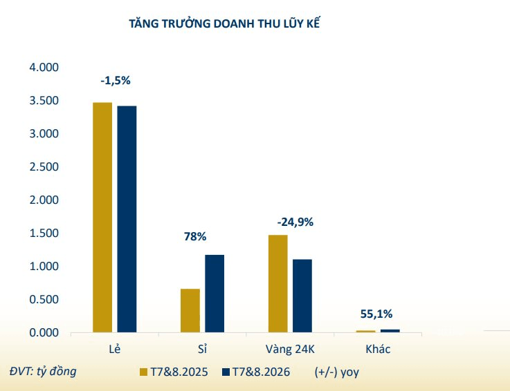 PNJ bổ nhiệm Giám đốc cao cấp Chiến lược & Quản trị hiệu quả hoạt động giữa khủng hoảng, ước lỗ 61 tỷ đồng tháng 7 và 8