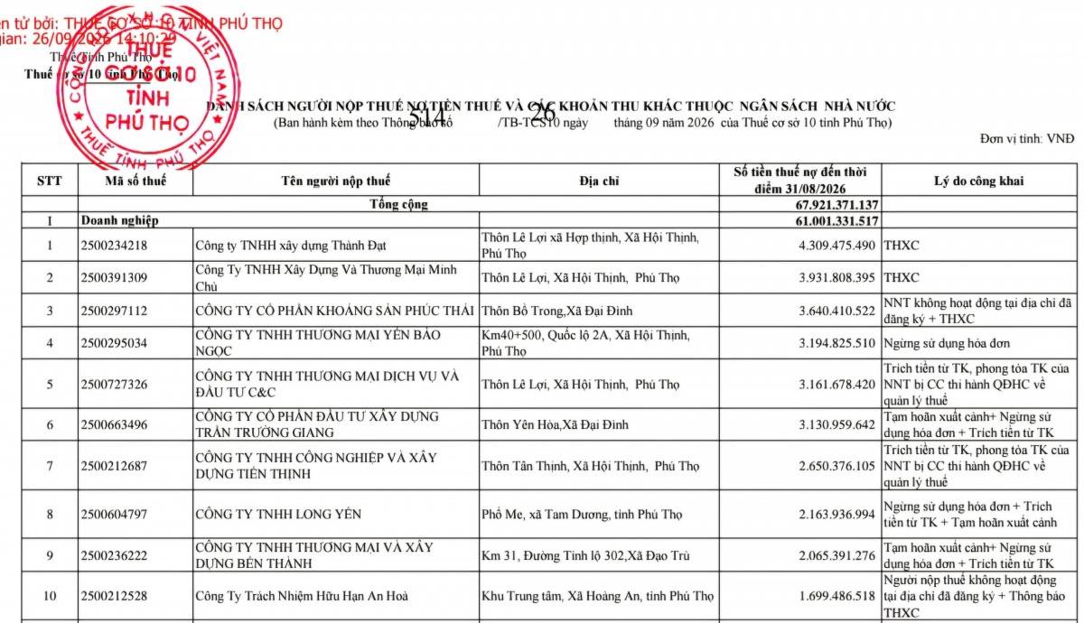 Phú Thọ: 844 người nộp thuế nợ gần 68 tỷ đồng, doanh nghiệp chiếm gần 90%