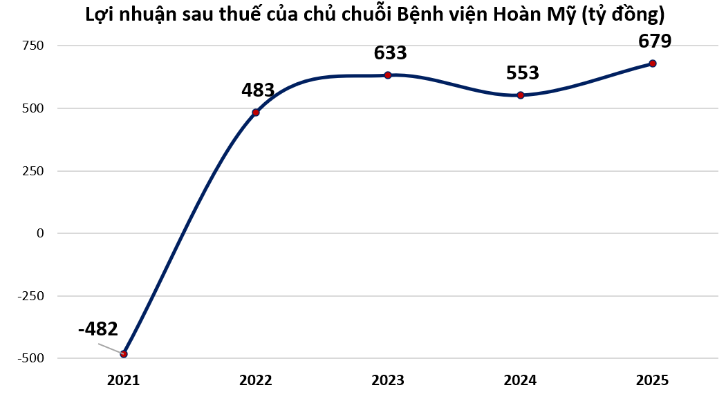 Hé lộ bức tranh tài chính của Bệnh viện Hoàn Mỹ