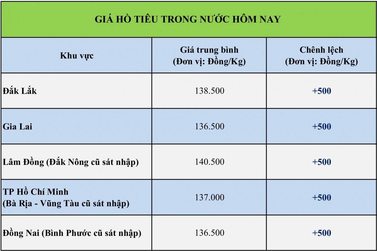 Giá tiêu hôm nay 30/9/2026:
